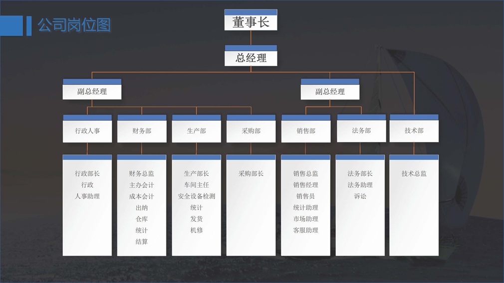 公司架構與部門對接流程圖3